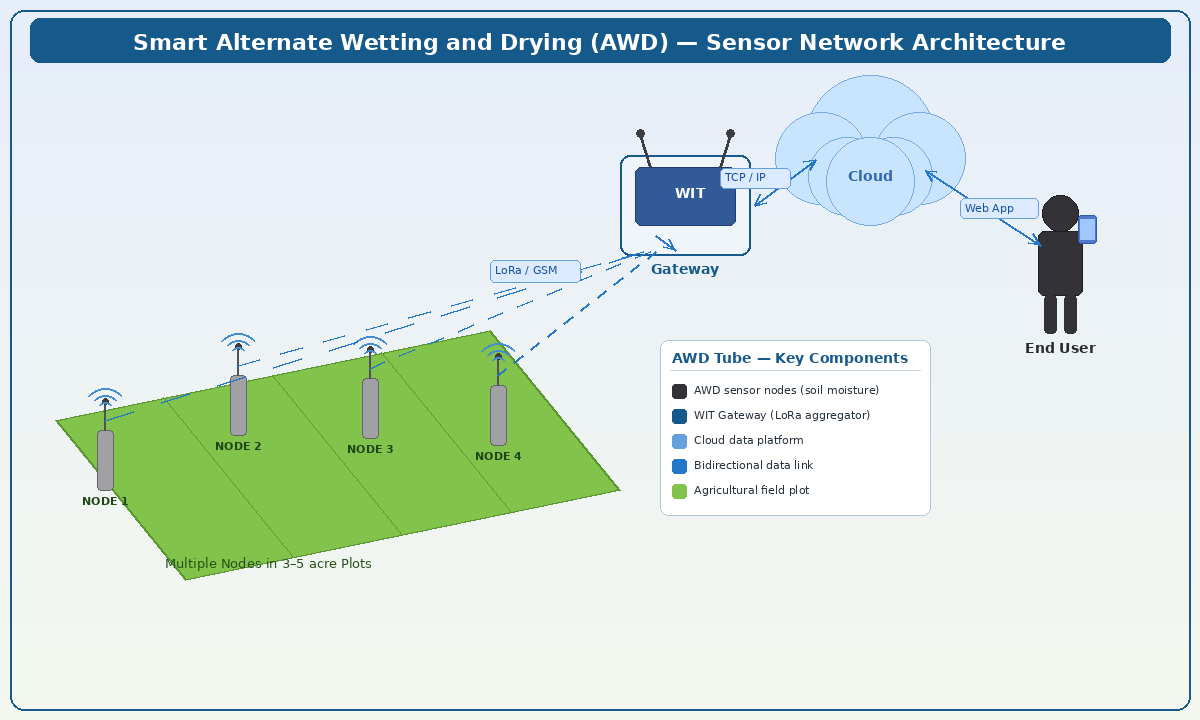 Smart AWD Tube for Paddy Fields | Center of Water Informatics and ...